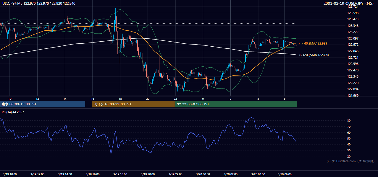 2001年3月19日(月) USD/JPY 5分足チャート