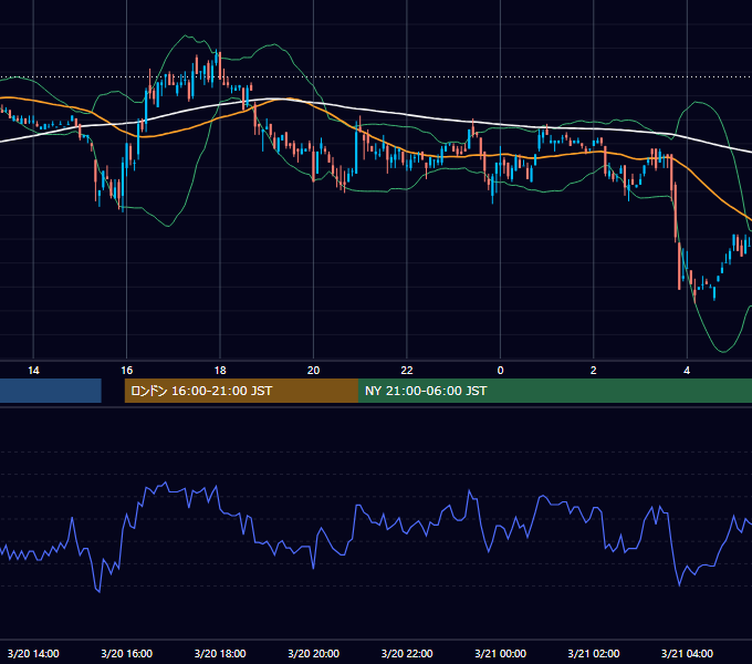 2001年3月20日（火） USD/JPY 5分足チャート