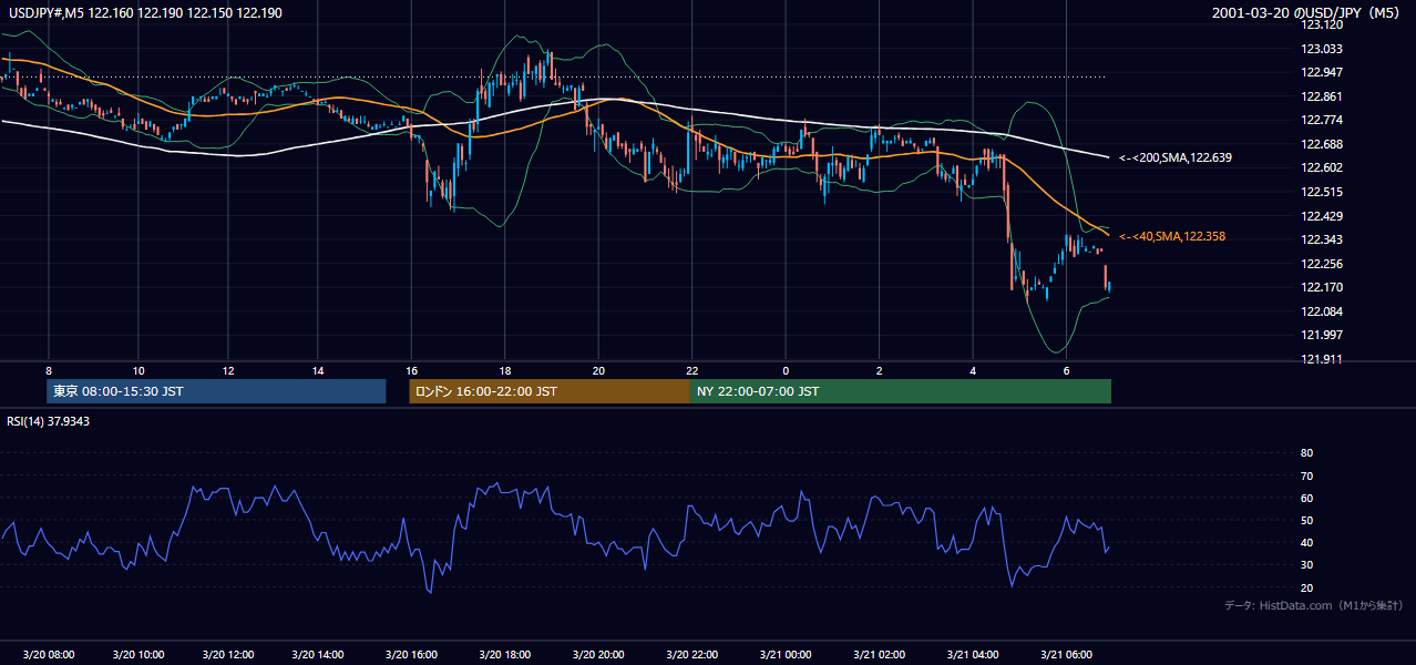 2001年3月20日(火) USD/JPY 5分足チャート