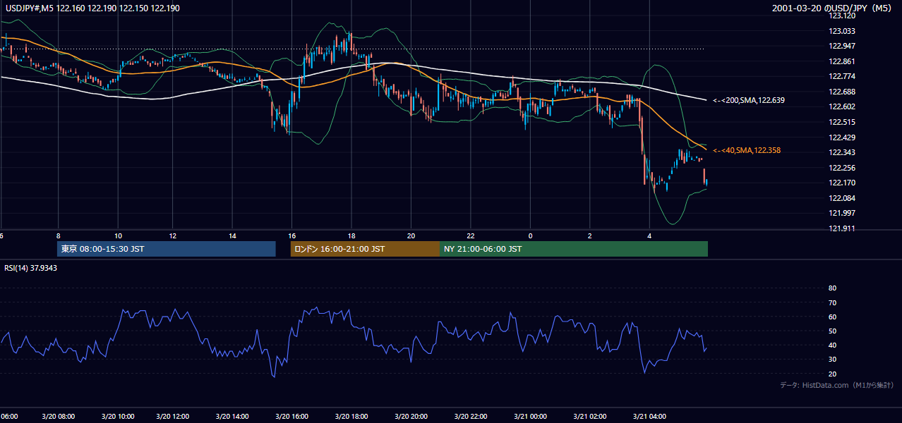 2001-03-20（火） USD/JPY 5分足チャート
