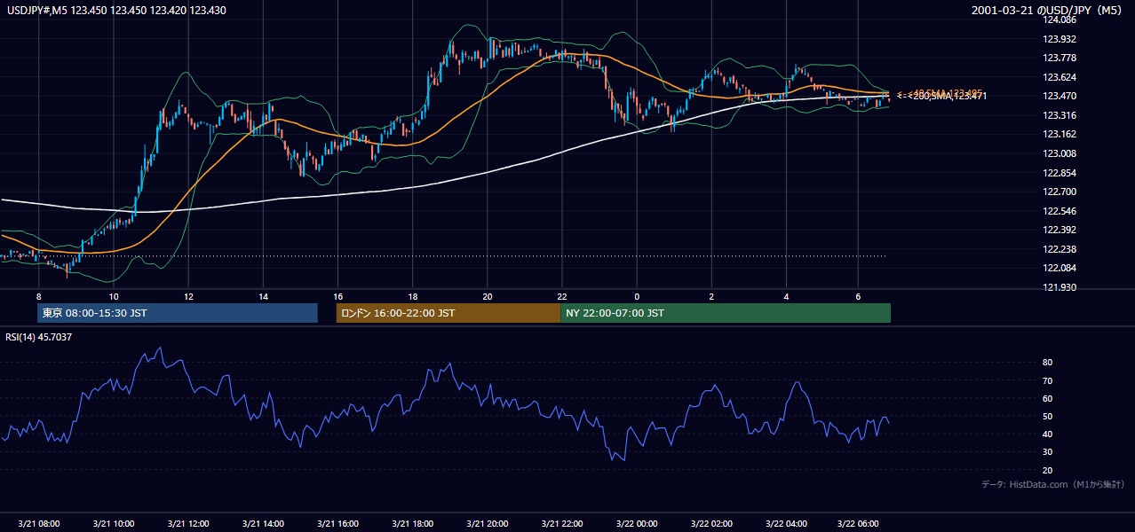 2001年3月21日(水) USD/JPY 5分足チャート