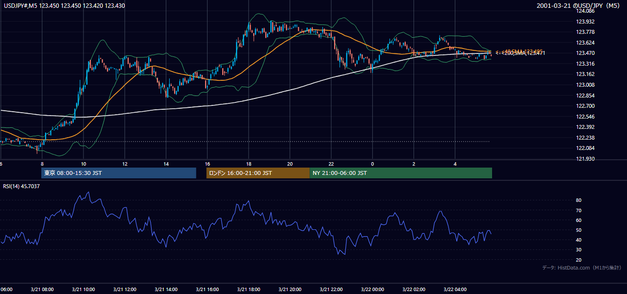 2001-03-21（水） USD/JPY 5分足チャート