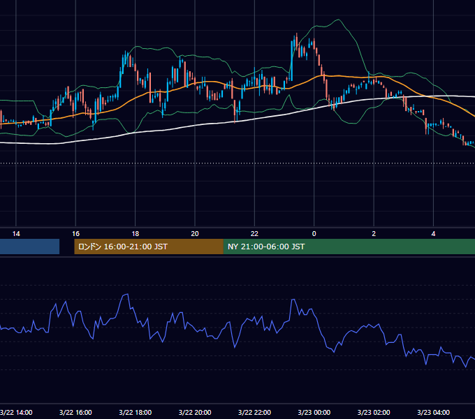 2001年3月22日（木） USD/JPY 5分足チャート