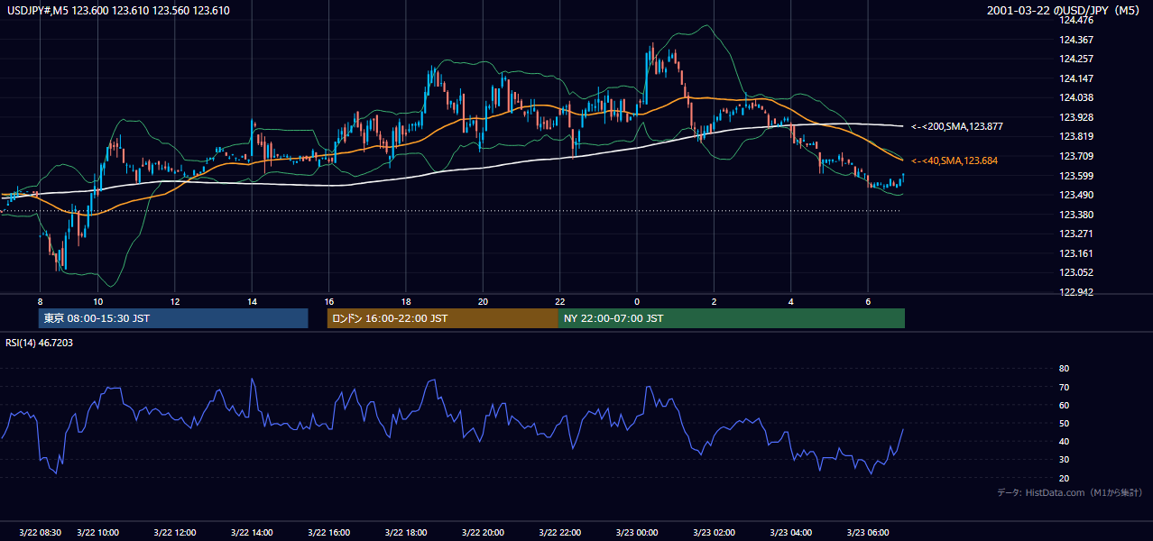 2001年3月22日（木） USD/JPY 5分足チャート