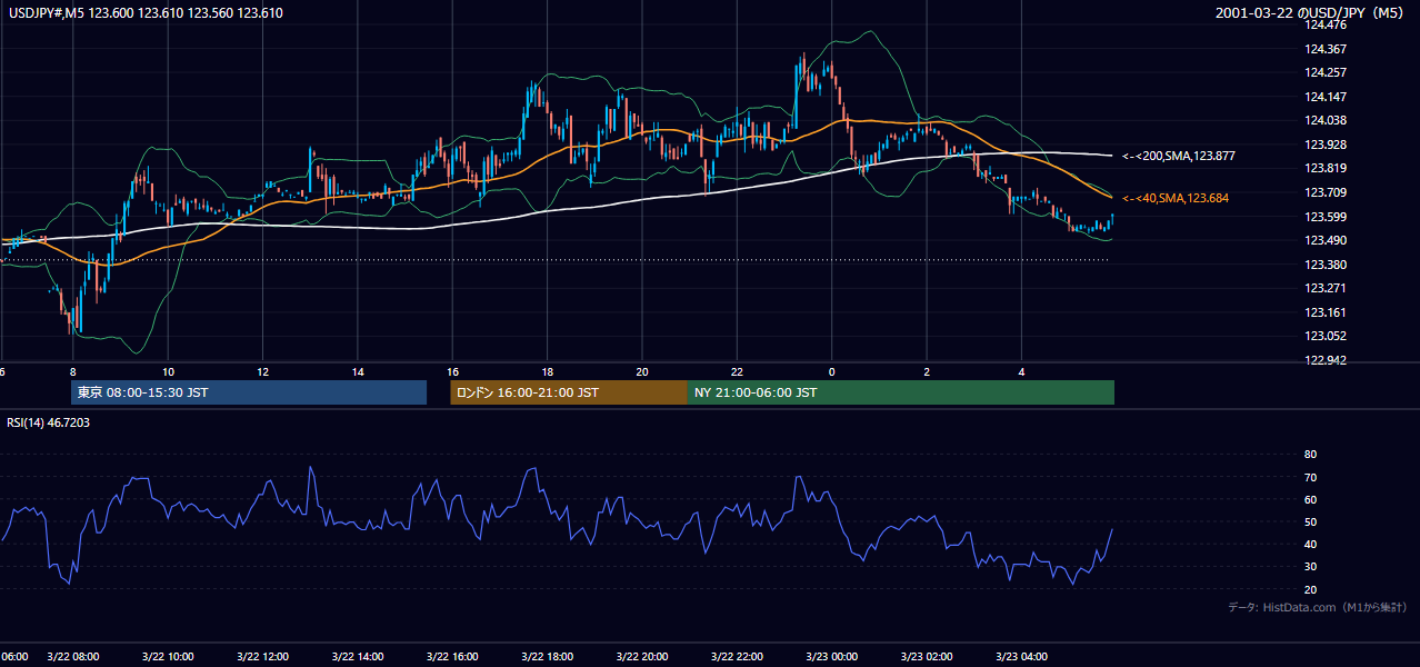 2001-03-22（木） USD/JPY 5分足チャート