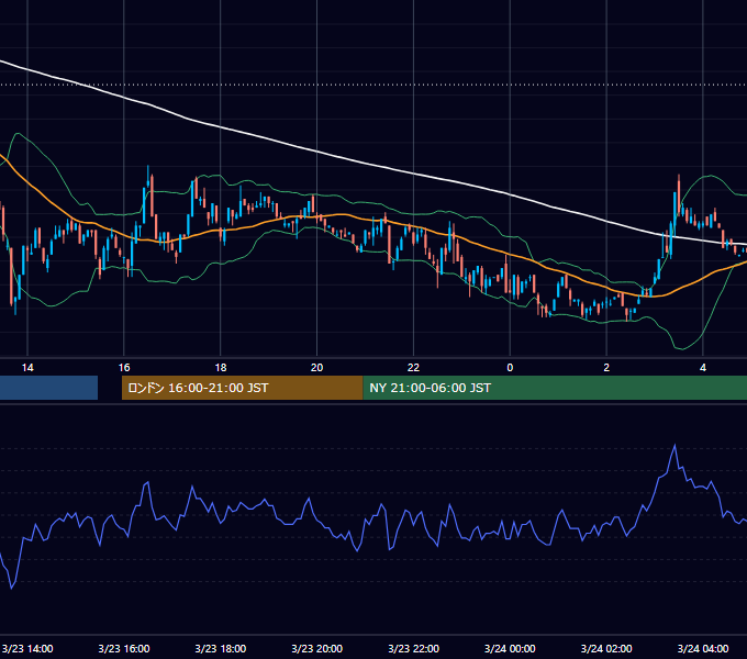 2001年3月23日（金） USD/JPY 5分足チャート