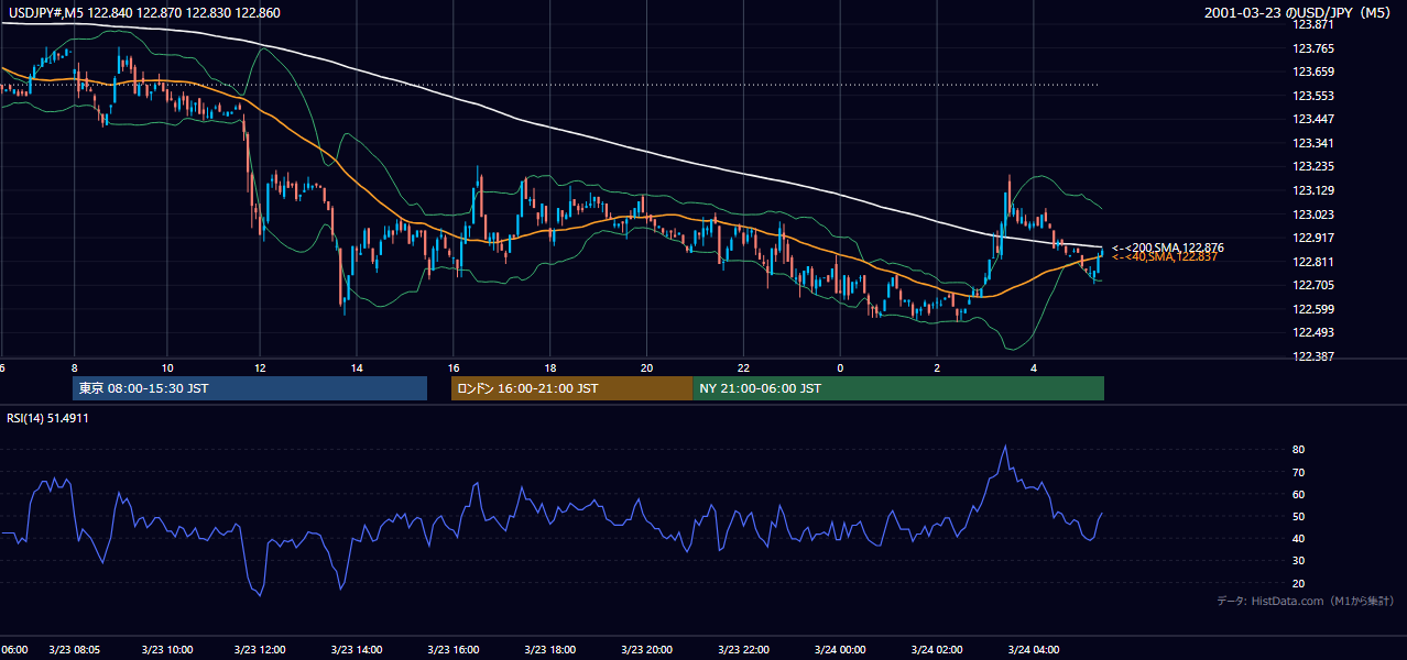 2001-03-23（金） USD/JPY 5分足チャート