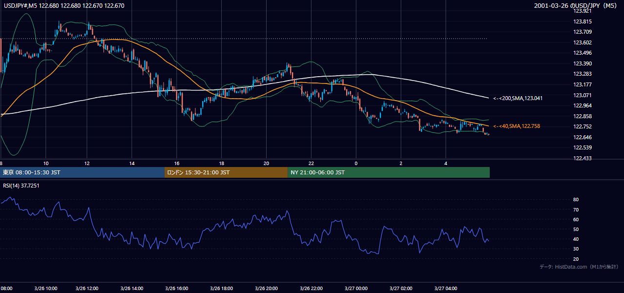 2001-03-26（月） USD/JPY 5分足チャート