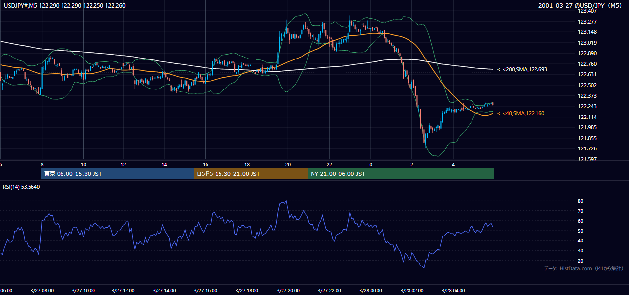 2001-03-27（火） USD/JPY 5分足チャート