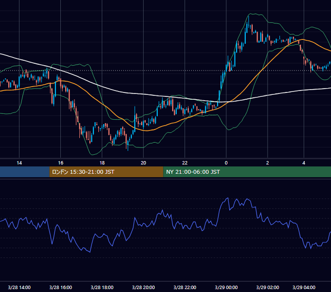 2001年3月28日（水） USD/JPY 5分足チャート