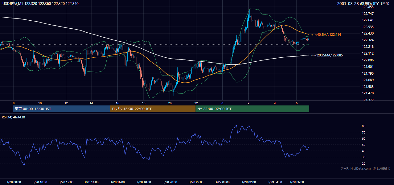 2001年3月28日（水） USD/JPY 5分足チャート