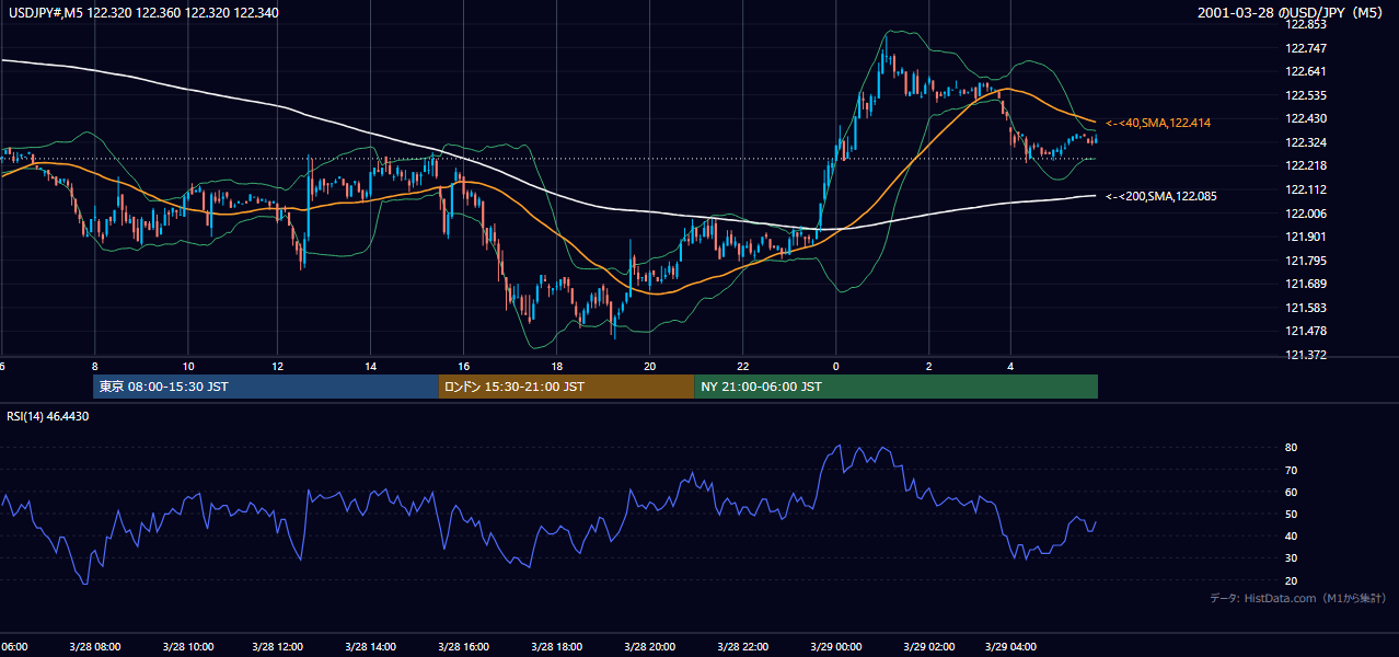 2001-03-28（水） USD/JPY 5分足チャート
