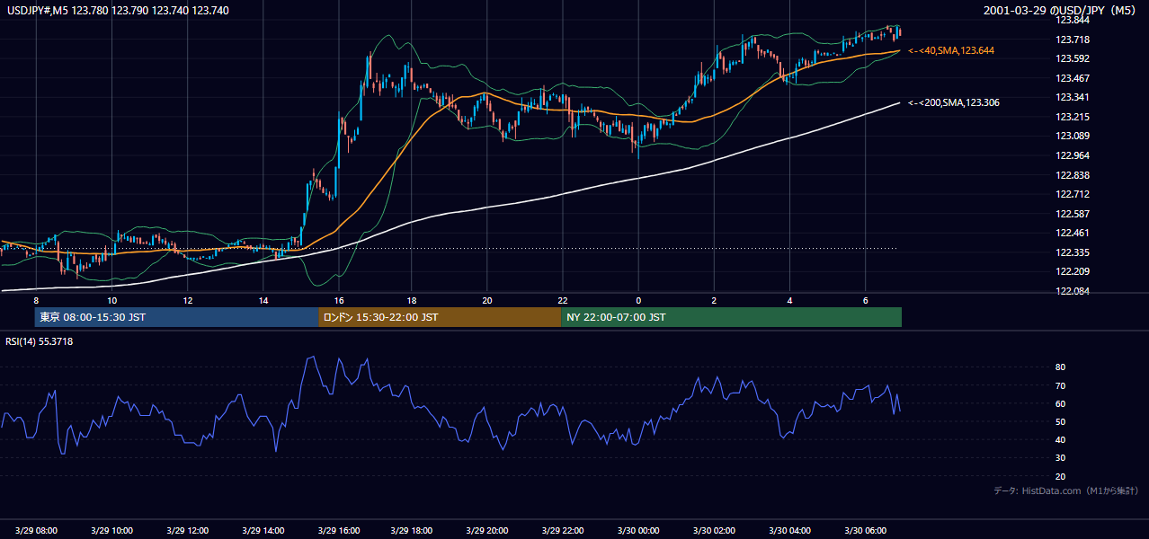 2001年3月29日(木) USD/JPY 5分足チャート