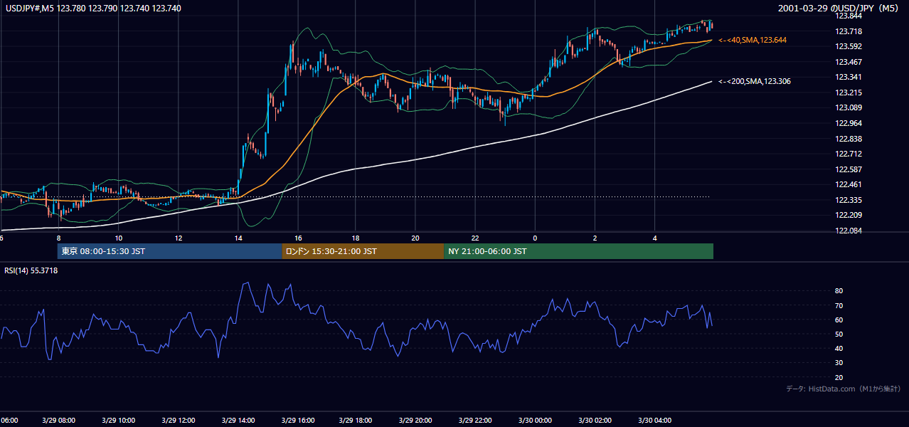 2001-03-29（木） USD/JPY 5分足チャート