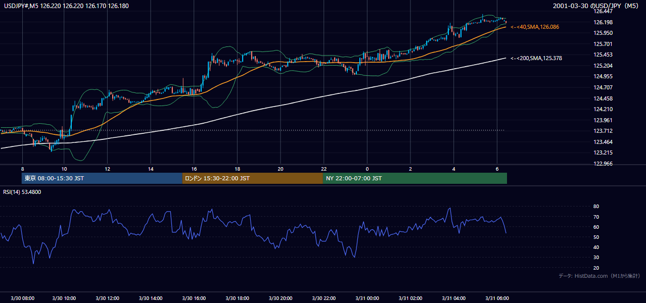 2001年3月30日（金） USD/JPY 5分足チャート