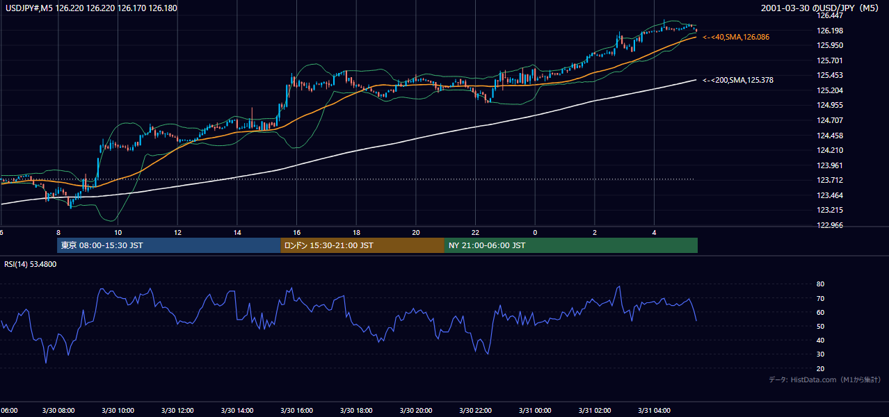 2001-03-30（金） USD/JPY 5分足チャート