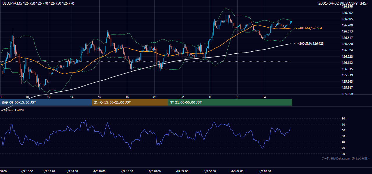 2001年4月2日(月) USD/JPY 5分足チャート