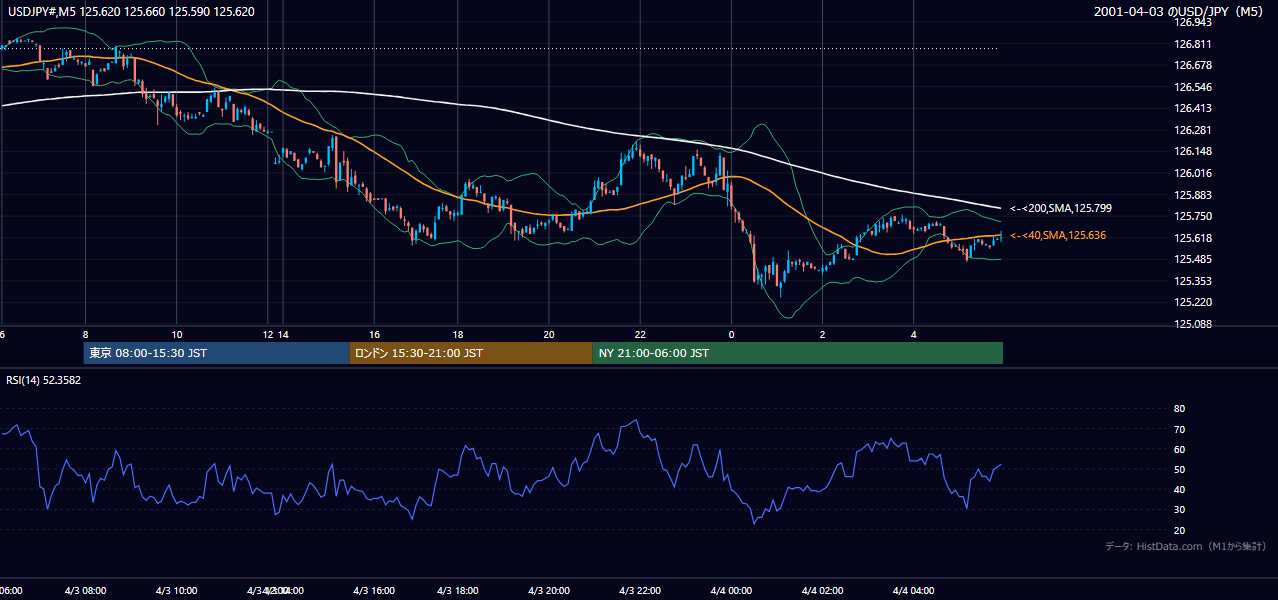 2001年4月3日（火） USD/JPY 5分足チャート