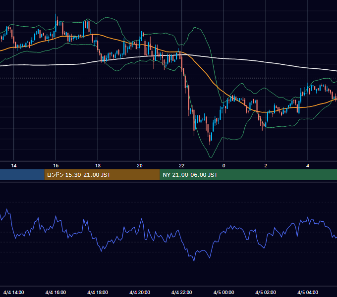 2001年4月4日（水） USD/JPY 5分足チャート