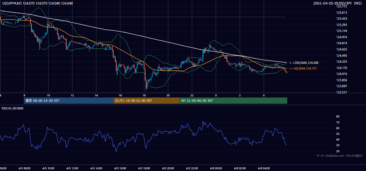 2001年4月5日(木) USD/JPY 5分足チャート