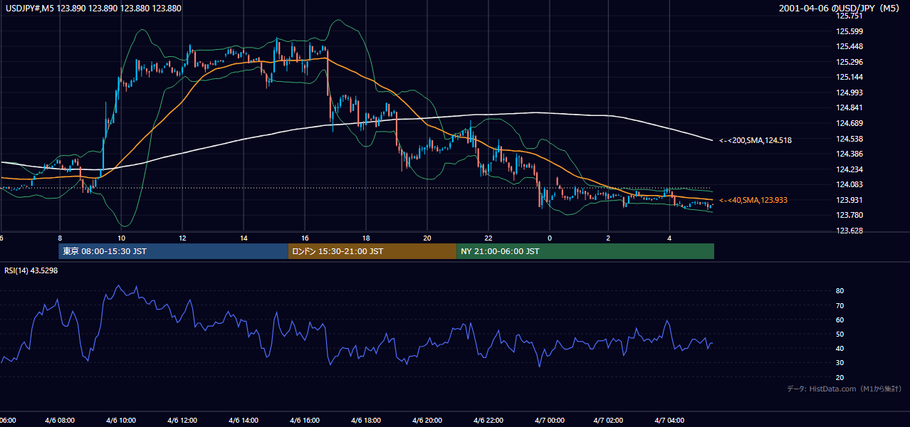 2001年4月6日(金) USD/JPY 5分足チャート