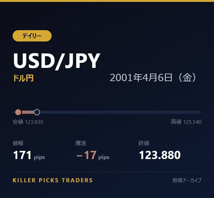 USD/JPY 2001年4月6日（金） 値幅171pips