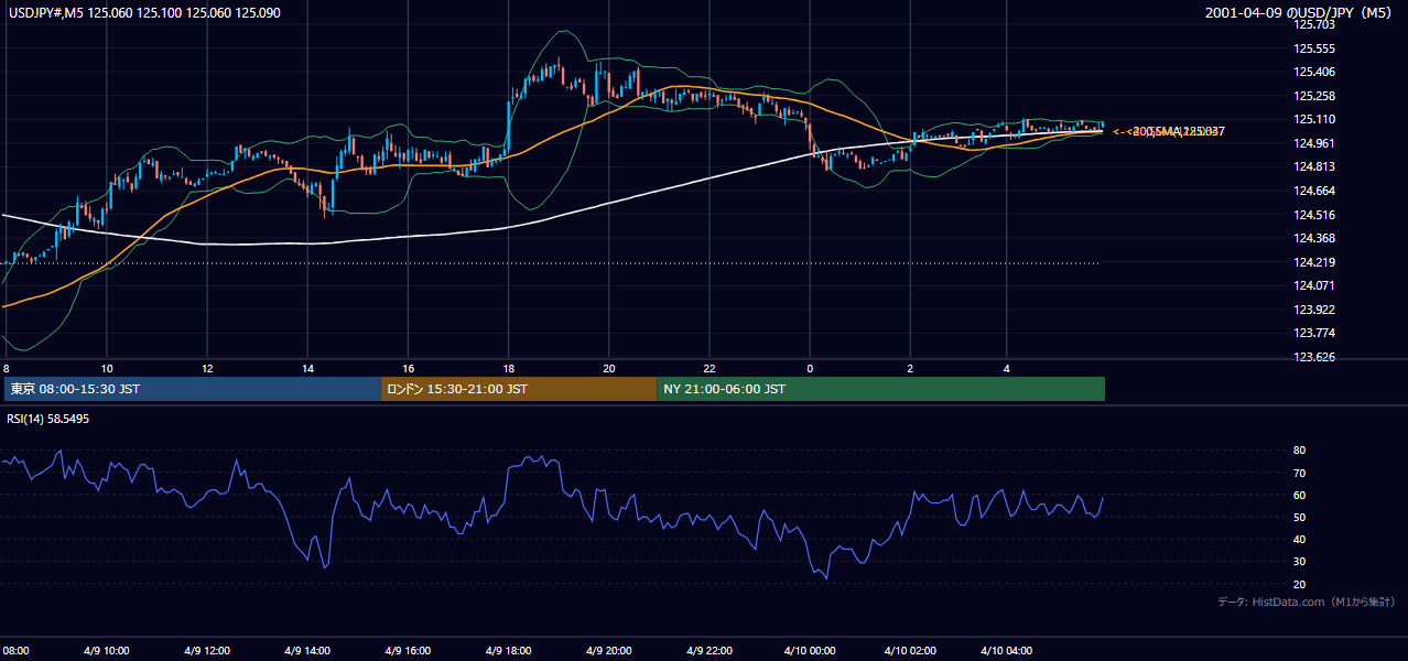 2001年4月9日(月) USD/JPY 5分足チャート
