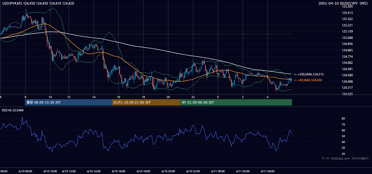 2001年4月10日(火) USD/JPY 5分足チャート
