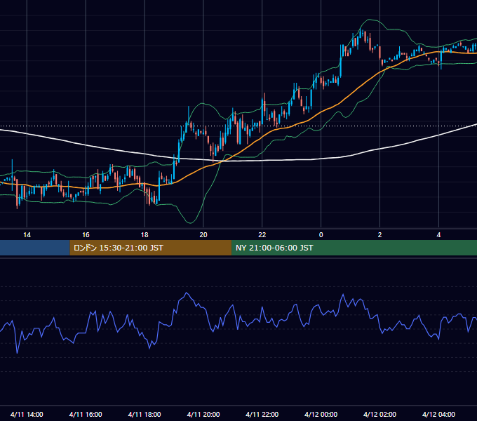 2001年4月11日（水） USD/JPY 5分足チャート