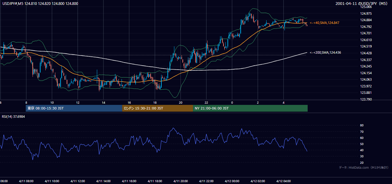 2001年4月11日（水） USD/JPY 5分足チャート