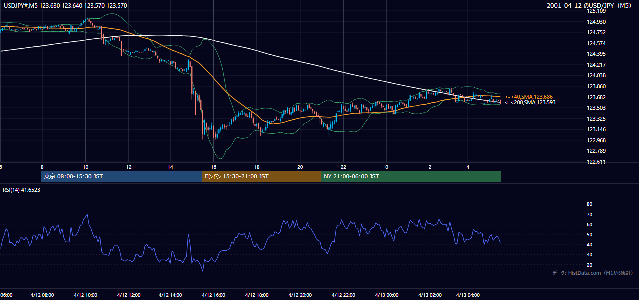 2001年4月12日(木) USD/JPY 5分足チャート