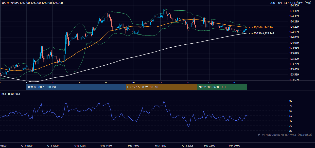 2001年4月13日（金） USD/JPY 5分足チャート