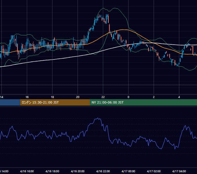 2001年4月16日（月） USD/JPY 5分足チャート