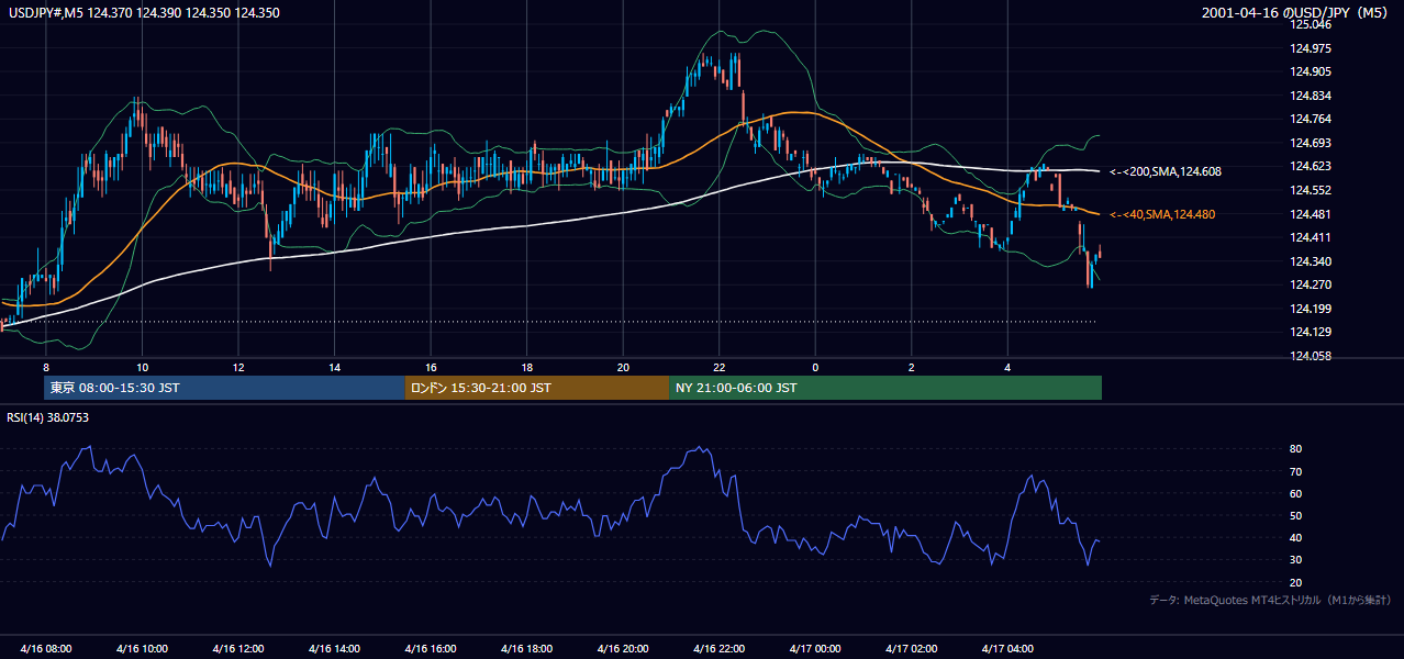 2001年4月16日(月) USD/JPY 5分足チャート