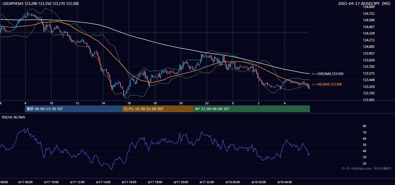 2001年4月17日(火) USD/JPY 5分足チャート