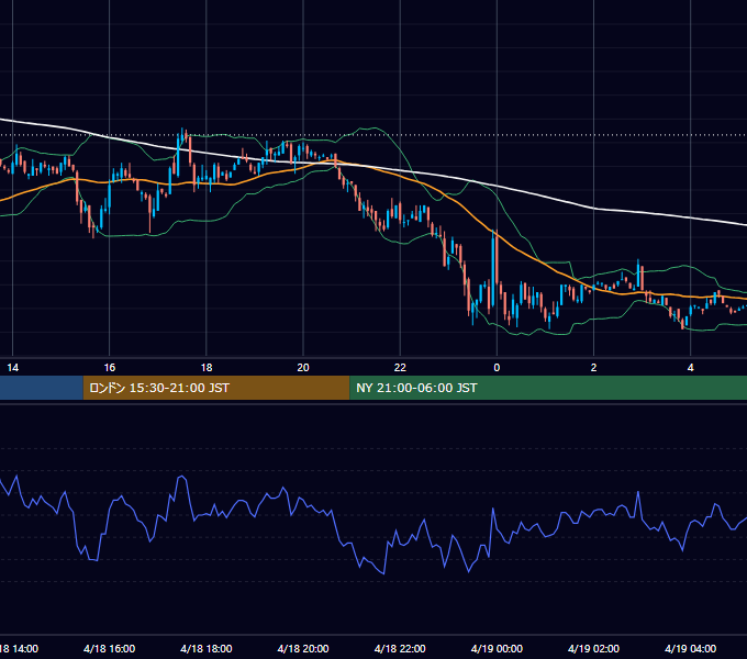 2001年4月18日（水） USD/JPY 5分足チャート