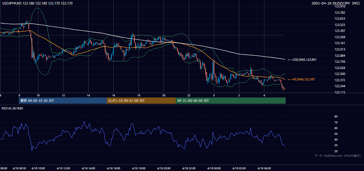 2001年4月18日(水) USD/JPY 5分足チャート