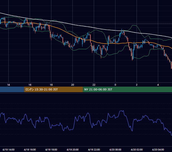2001年4月19日（木） USD/JPY 5分足チャート