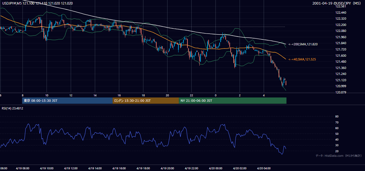 2001年4月19日(木) USD/JPY 5分足チャート