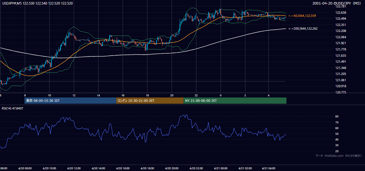 2001年4月20日(金) USD/JPY 5分足チャート