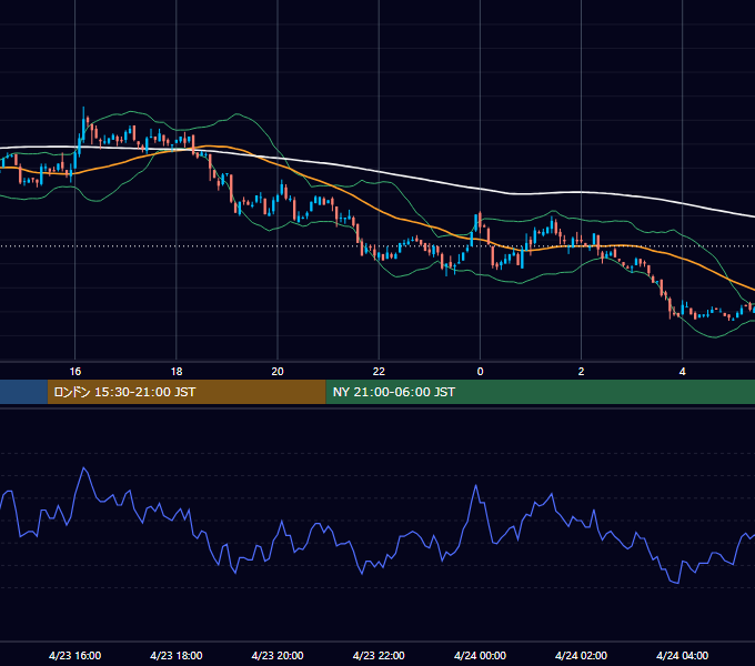 2001年4月23日（月） USD/JPY 5分足チャート