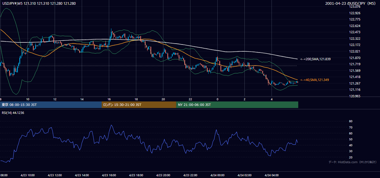 2001-04-23（月） USD/JPY 5分足チャート