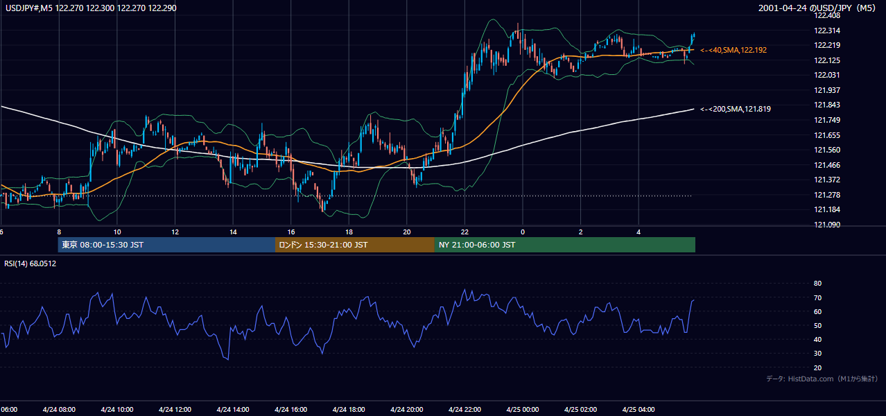 2001年4月24日(火) USD/JPY 5分足チャート