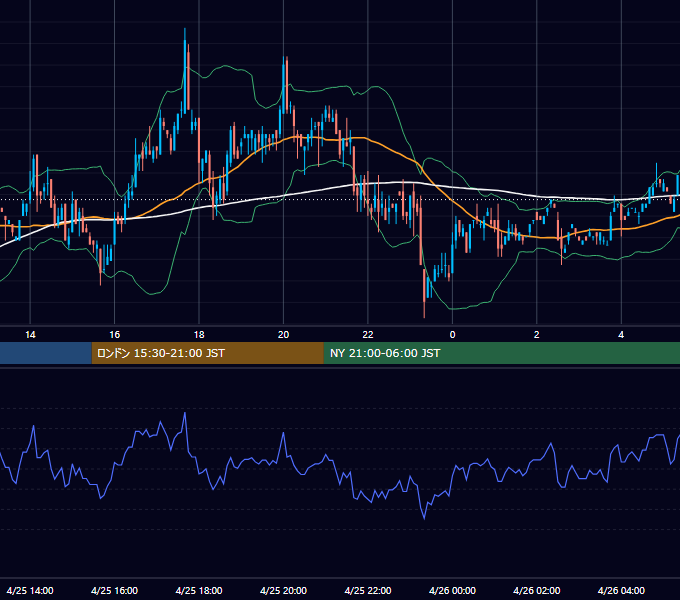 2001年4月25日（水） USD/JPY 5分足チャート