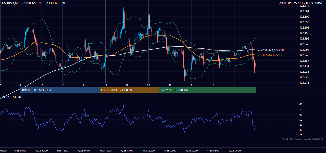 2001年4月25日(水) USD/JPY 5分足チャート