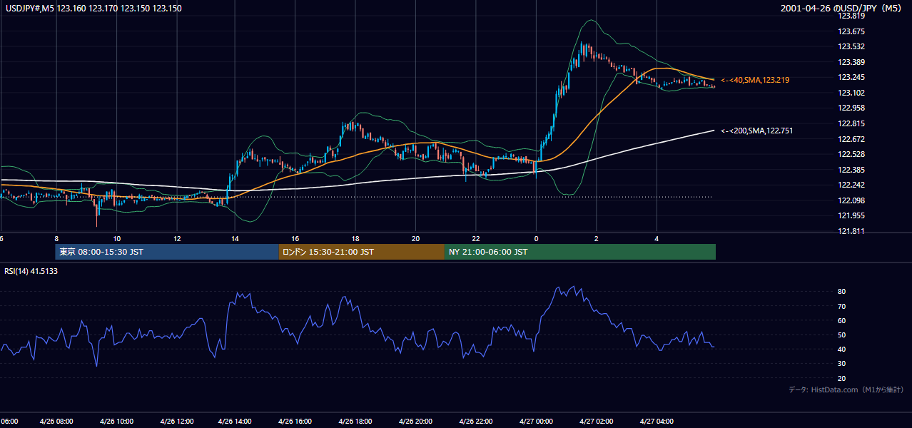 2001年4月26日(木) USD/JPY 5分足チャート