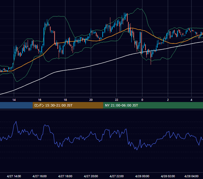 2001年4月27日（金） USD/JPY 5分足チャート