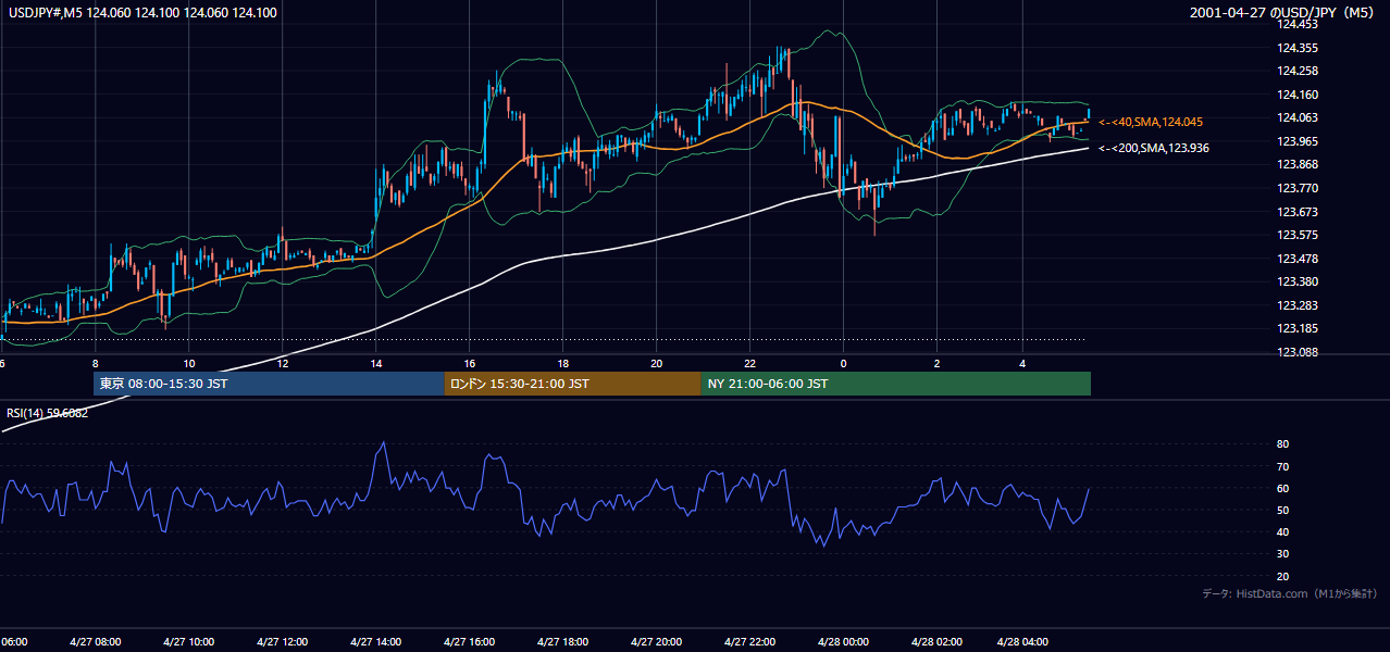 2001年4月27日(金) USD/JPY 5分足チャート