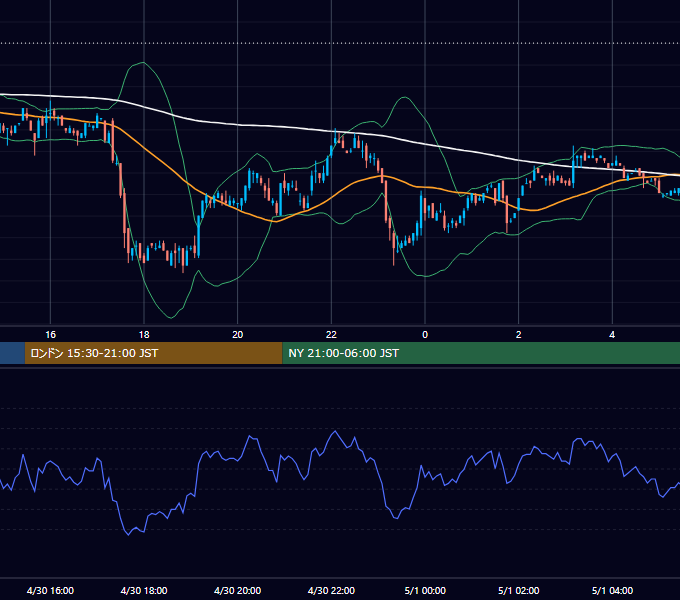 2001年4月30日（月） USD/JPY 5分足チャート