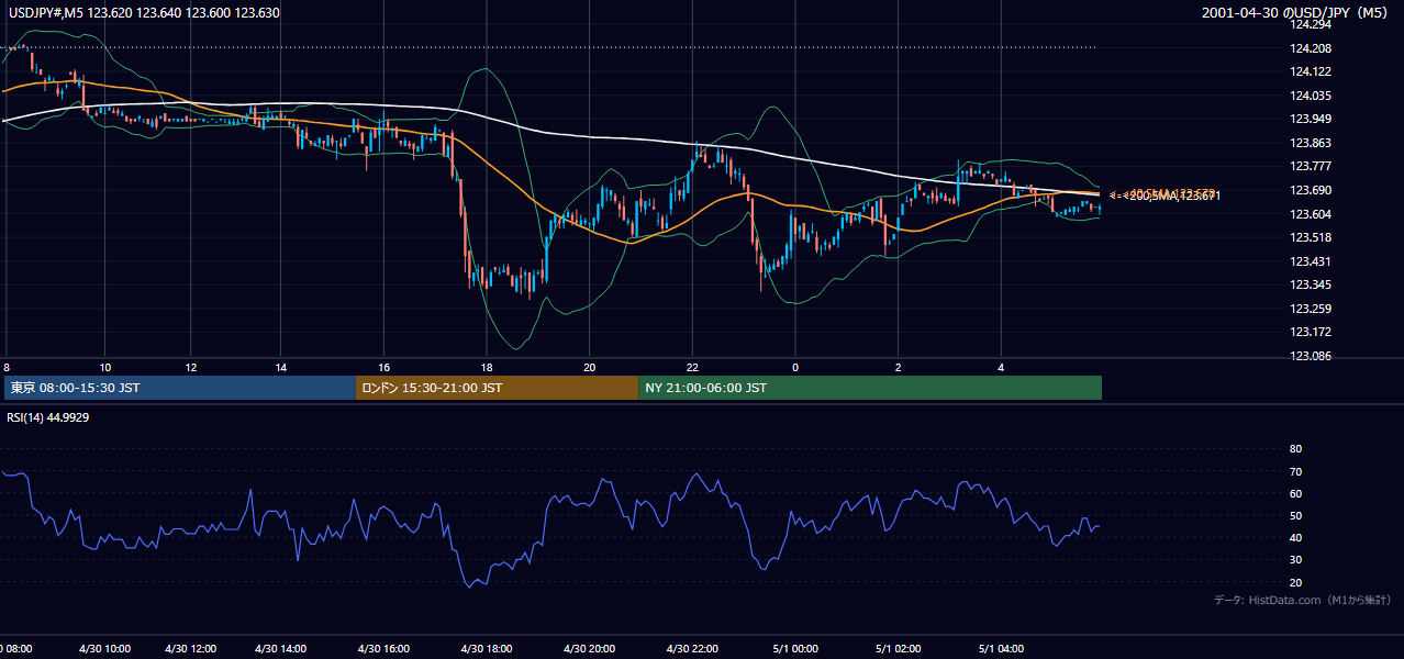 2001-04-30（月） USD/JPY 5分足チャート